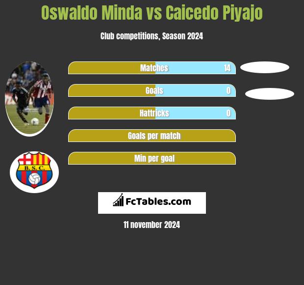 Oswaldo Minda vs Caicedo Piyajo h2h player stats