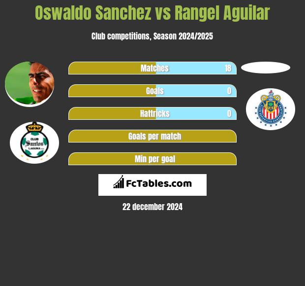 Oswaldo Sanchez vs Rangel Aguilar h2h player stats