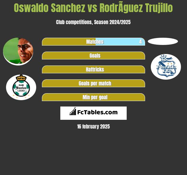 Oswaldo Sanchez vs RodrÃ­guez Trujillo h2h player stats