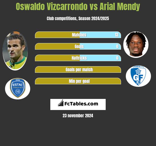 Oswaldo Vizcarrondo vs Arial Mendy h2h player stats