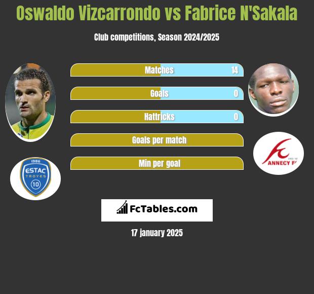 Oswaldo Vizcarrondo vs Fabrice N'Sakala h2h player stats