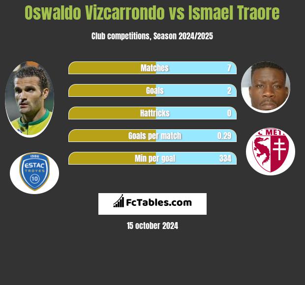 Oswaldo Vizcarrondo vs Ismael Traore h2h player stats