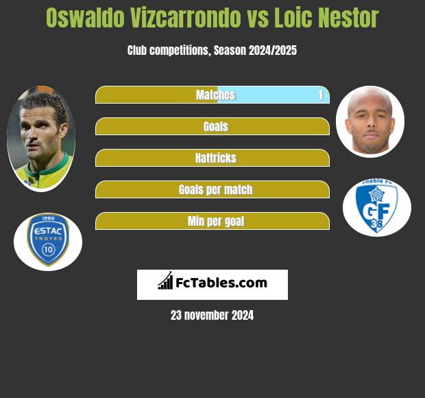 Oswaldo Vizcarrondo vs Loic Nestor h2h player stats