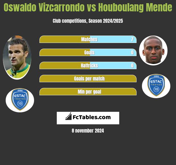 Oswaldo Vizcarrondo vs Houboulang Mende h2h player stats