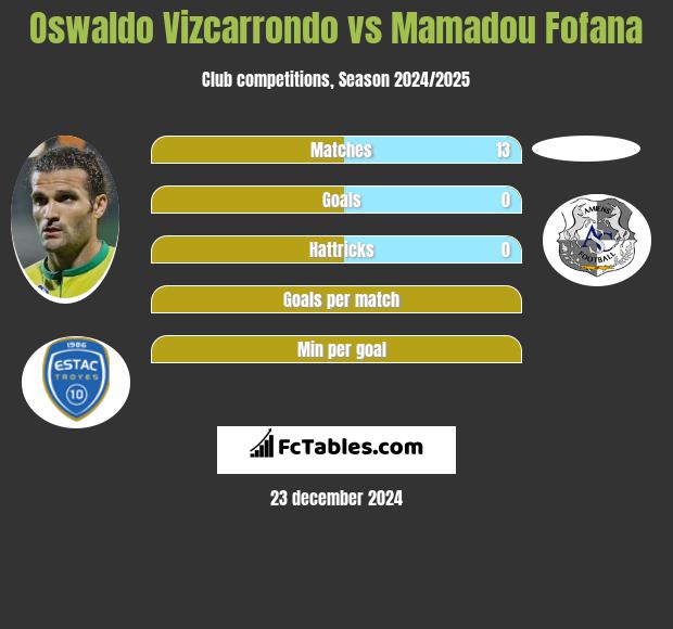 Oswaldo Vizcarrondo vs Mamadou Fofana h2h player stats