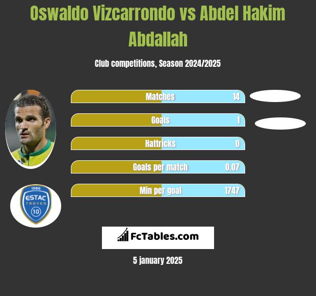 Oswaldo Vizcarrondo vs Abdel Hakim Abdallah h2h player stats