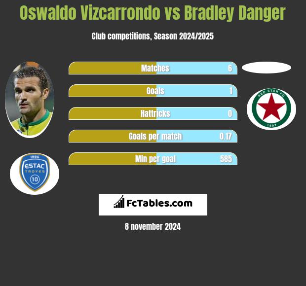 Oswaldo Vizcarrondo vs Bradley Danger h2h player stats