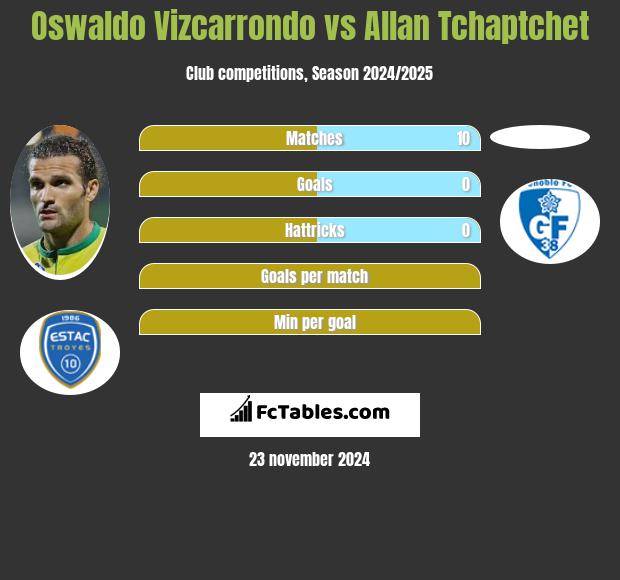 Oswaldo Vizcarrondo vs Allan Tchaptchet h2h player stats