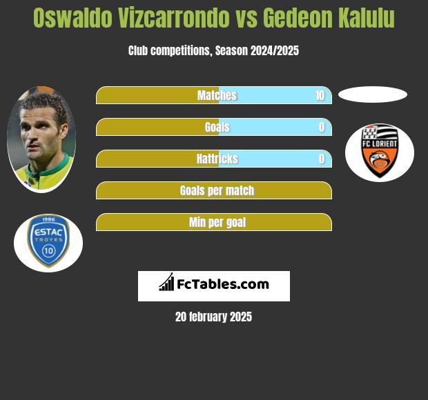 Oswaldo Vizcarrondo vs Gedeon Kalulu h2h player stats