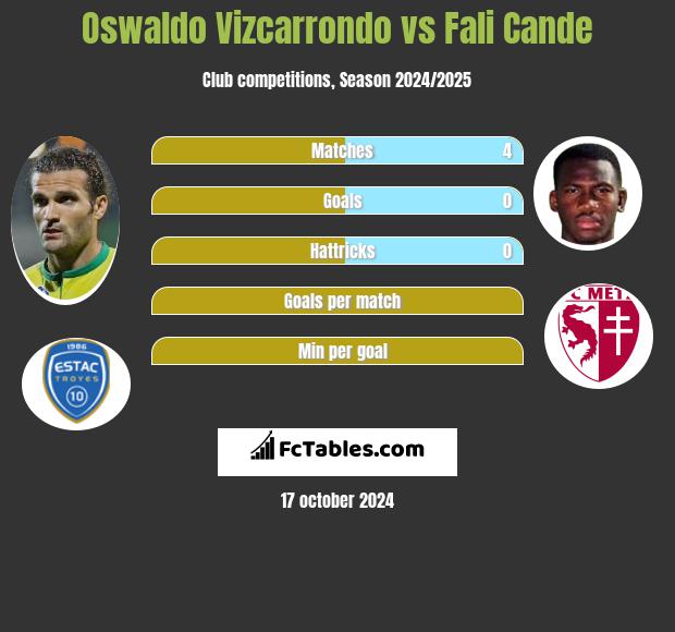 Oswaldo Vizcarrondo vs Fali Cande h2h player stats