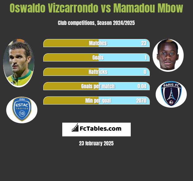 Oswaldo Vizcarrondo vs Mamadou Mbow h2h player stats