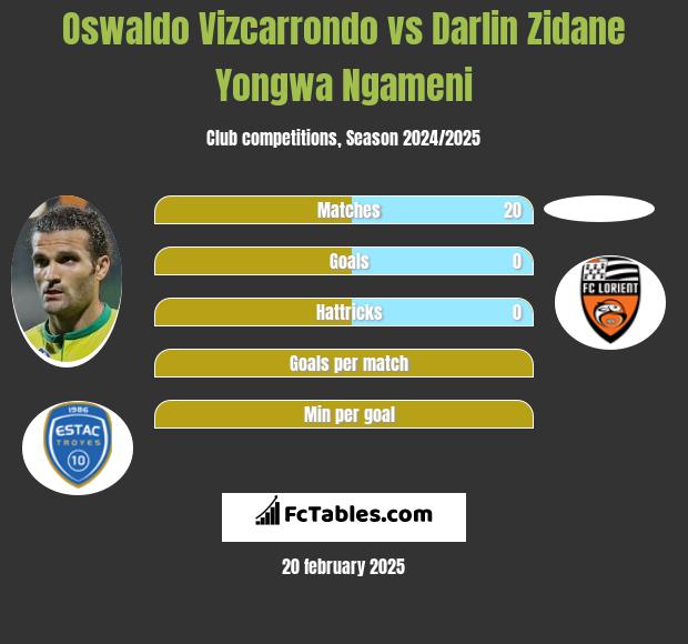 Oswaldo Vizcarrondo vs Darlin Zidane Yongwa Ngameni h2h player stats