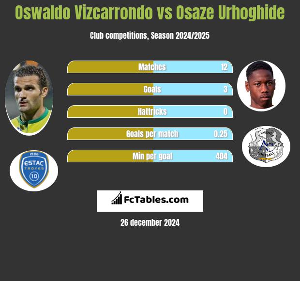 Oswaldo Vizcarrondo vs Osaze Urhoghide h2h player stats