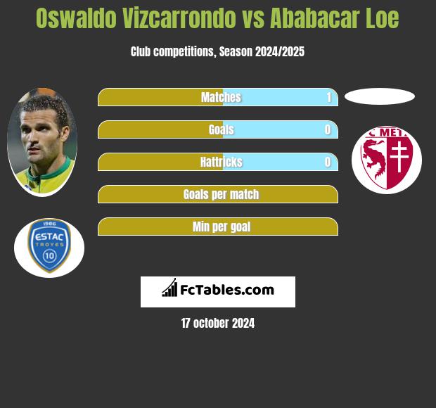 Oswaldo Vizcarrondo vs Ababacar Loe h2h player stats