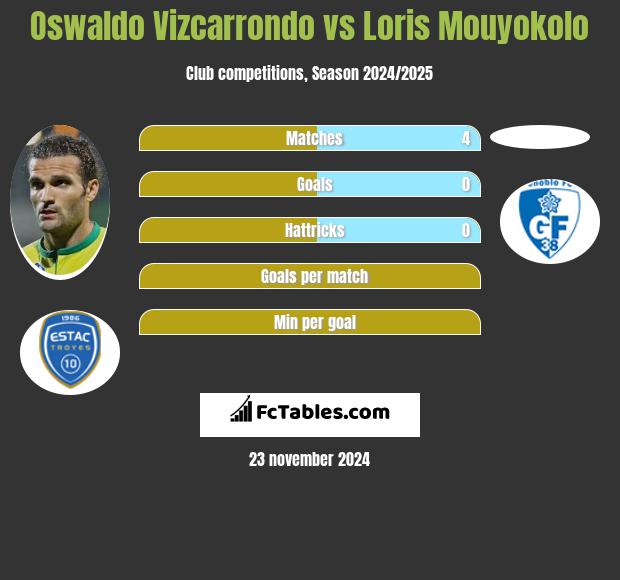 Oswaldo Vizcarrondo vs Loris Mouyokolo h2h player stats