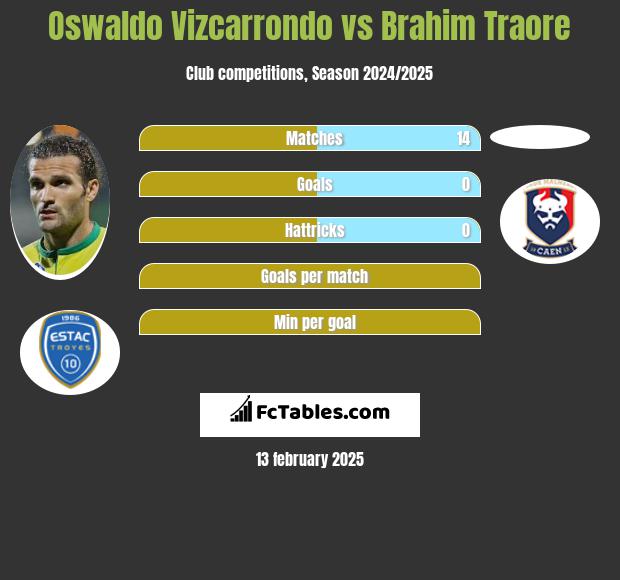 Oswaldo Vizcarrondo vs Brahim Traore h2h player stats