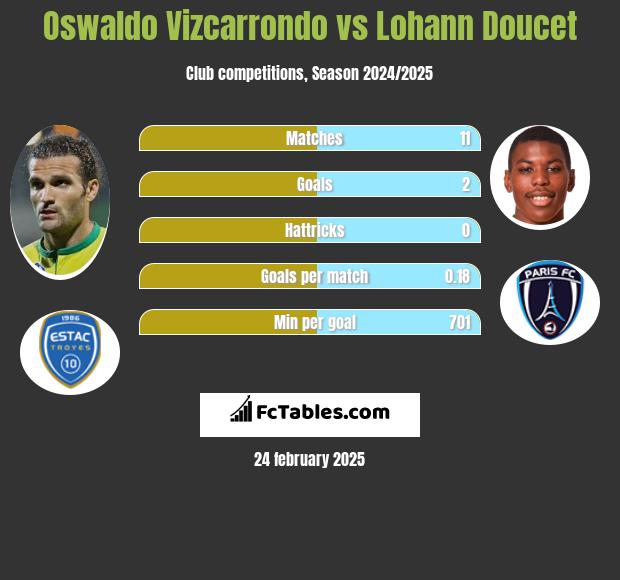 Oswaldo Vizcarrondo vs Lohann Doucet h2h player stats