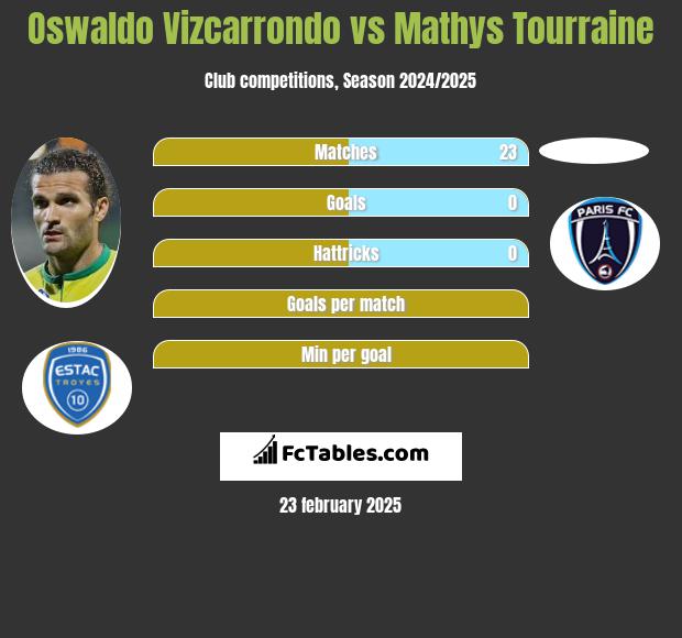 Oswaldo Vizcarrondo vs Mathys Tourraine h2h player stats