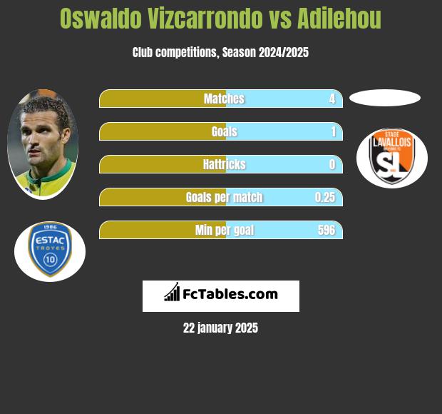 Oswaldo Vizcarrondo vs Adilehou h2h player stats