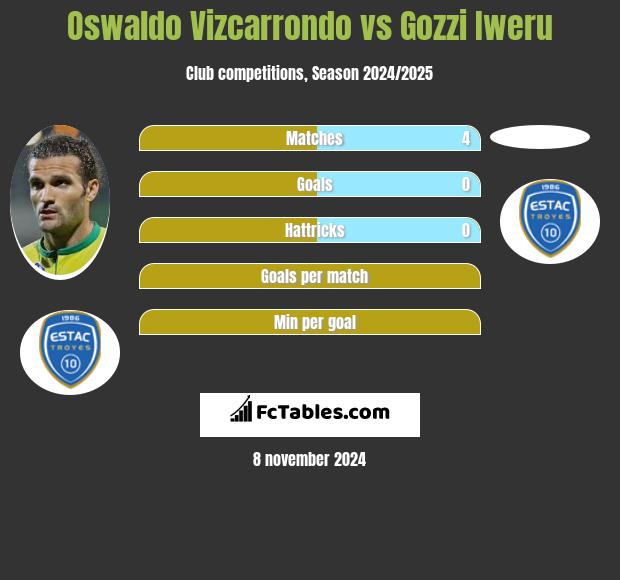 Oswaldo Vizcarrondo vs Gozzi Iweru h2h player stats