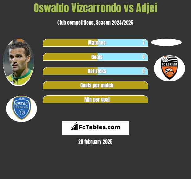 Oswaldo Vizcarrondo vs Adjei h2h player stats