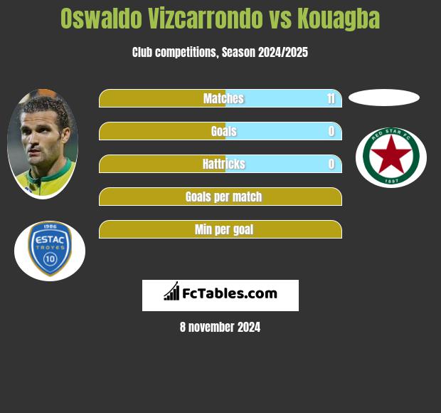 Oswaldo Vizcarrondo vs Kouagba h2h player stats