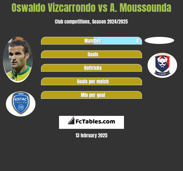 Oswaldo Vizcarrondo vs A. Moussounda h2h player stats