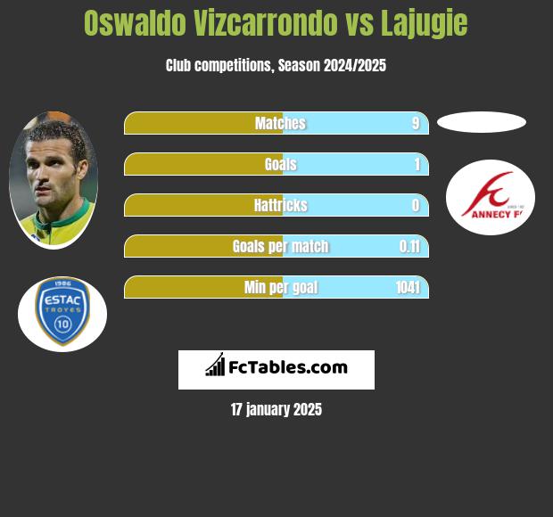 Oswaldo Vizcarrondo vs Lajugie h2h player stats