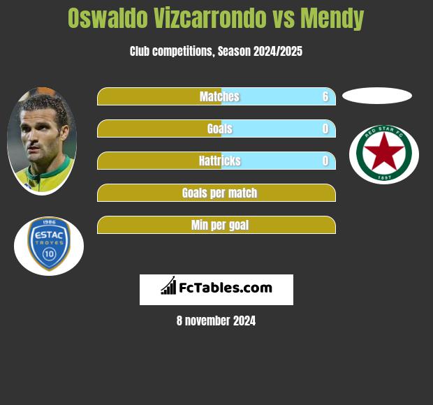 Oswaldo Vizcarrondo vs Mendy h2h player stats