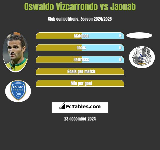 Oswaldo Vizcarrondo vs Jaouab h2h player stats