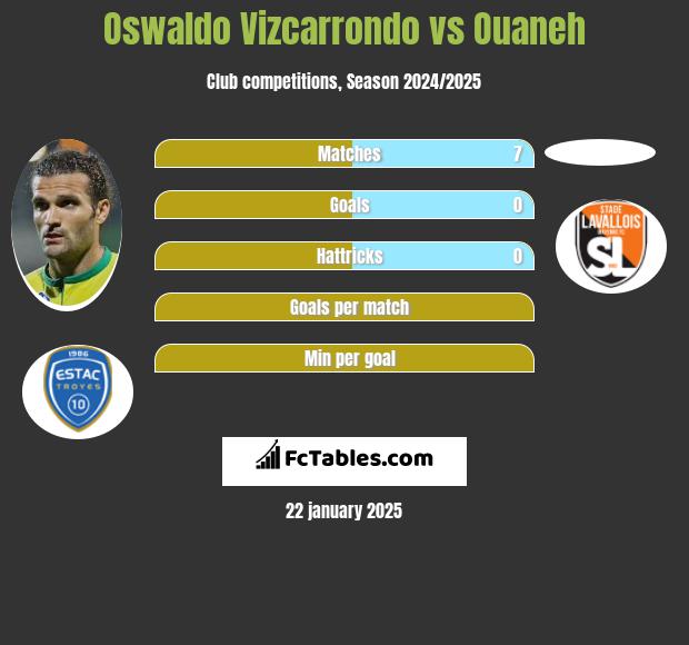 Oswaldo Vizcarrondo vs Ouaneh h2h player stats