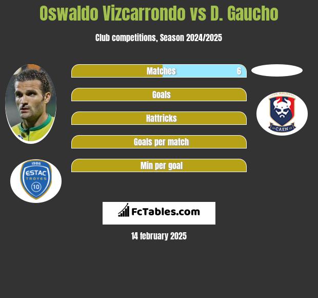 Oswaldo Vizcarrondo vs D. Gaucho h2h player stats