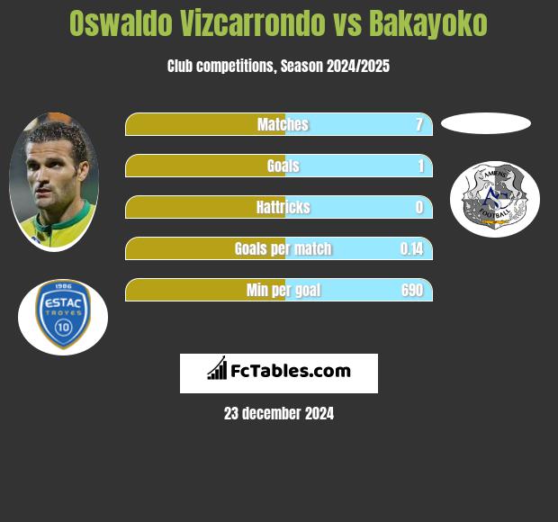 Oswaldo Vizcarrondo vs Bakayoko h2h player stats