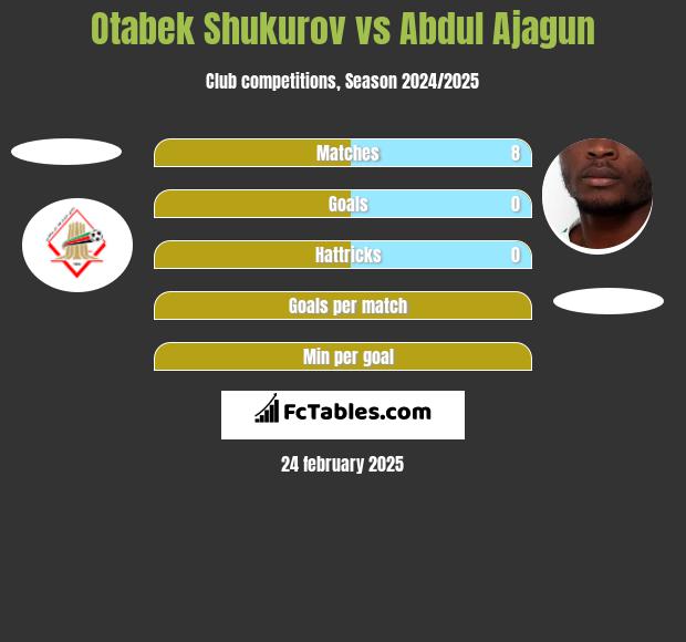 Otabek Shukurov vs Abdul Ajagun h2h player stats