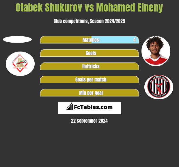 Otabek Shukurov vs Mohamed Elneny h2h player stats