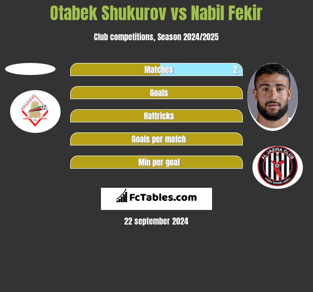 Otabek Shukurov vs Nabil Fekir h2h player stats