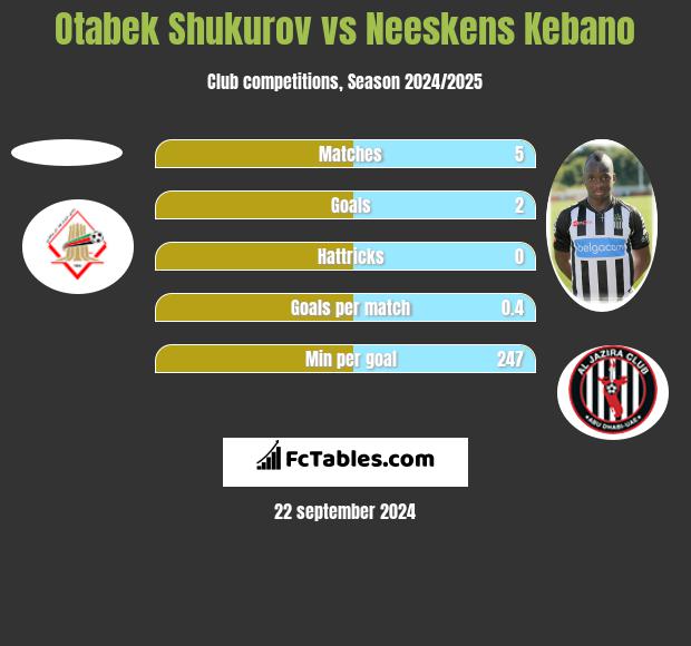 Otabek Shukurov vs Neeskens Kebano h2h player stats