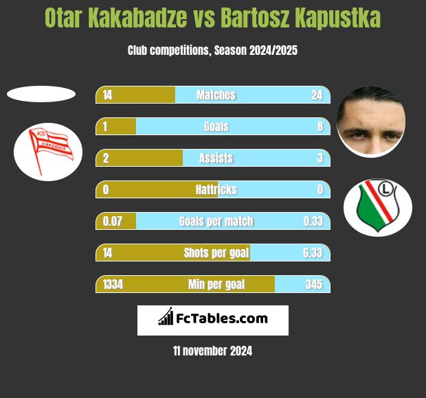 Otar Kakabadze vs Bartosz Kapustka h2h player stats