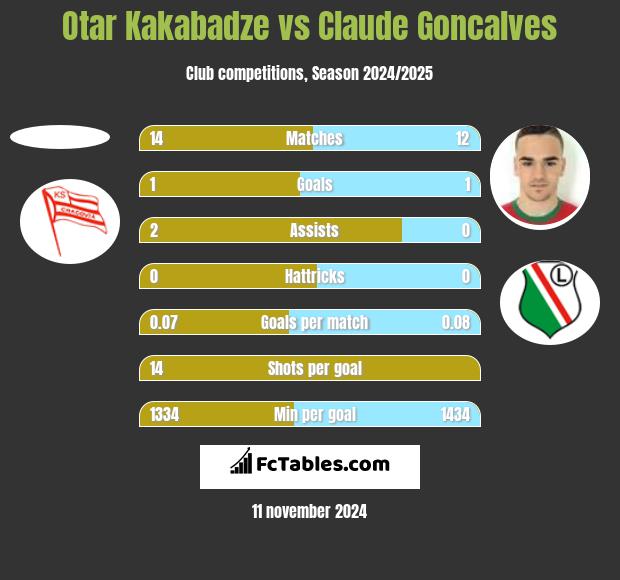 Otar Kakabadze vs Claude Goncalves h2h player stats