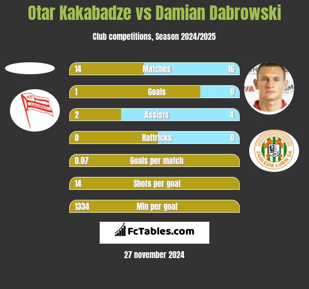 Otar Kakabadze vs Damian Dąbrowski h2h player stats