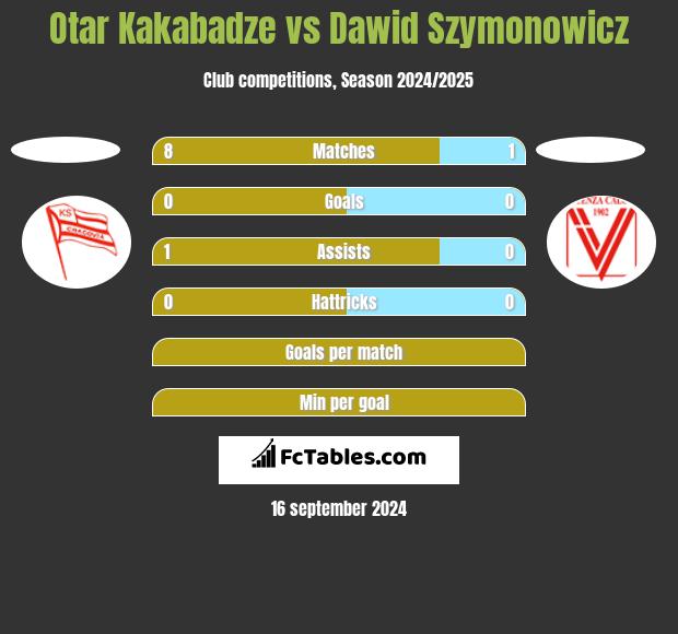 Otar Kakabadze vs Dawid Szymonowicz h2h player stats