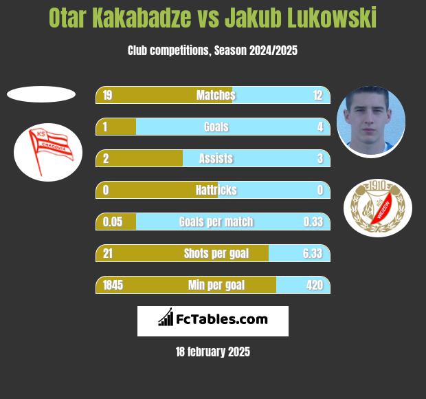 Otar Kakabadze vs Jakub Łukowski h2h player stats