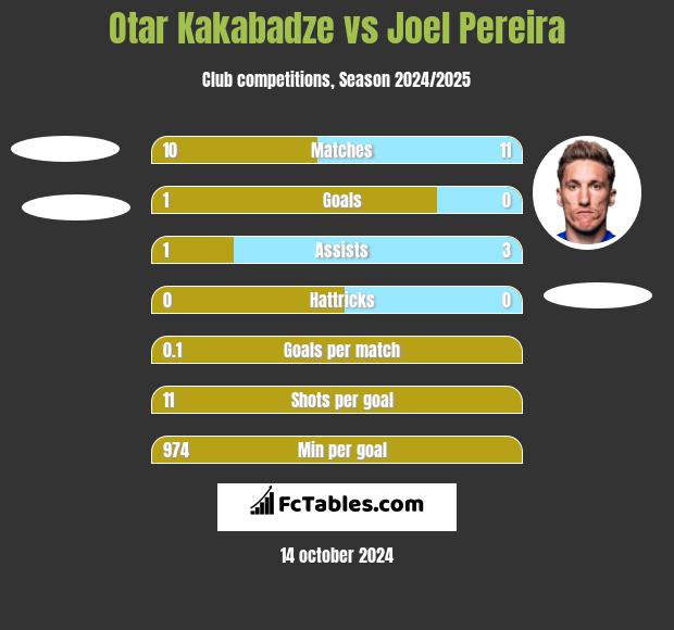 Otar Kakabadze vs Joel Pereira h2h player stats