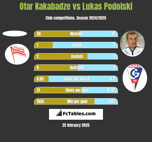 Otar Kakabadze vs Lukas Podolski h2h player stats