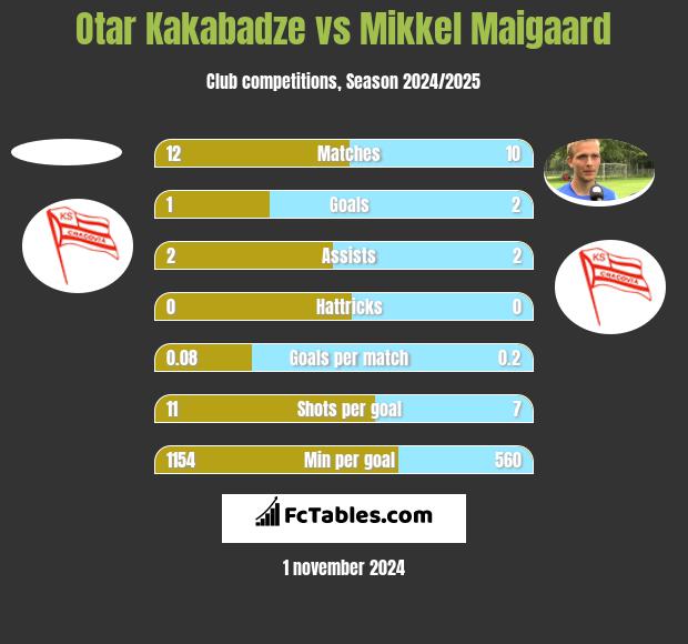 Otar Kakabadze vs Mikkel Maigaard h2h player stats