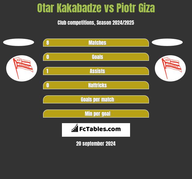 Otar Kakabadze vs Piotr Giza h2h player stats