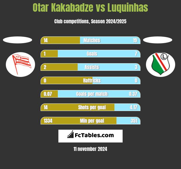 Otar Kakabadze vs Luquinhas h2h player stats