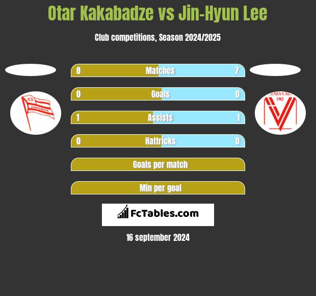 Otar Kakabadze vs Jin-Hyun Lee h2h player stats