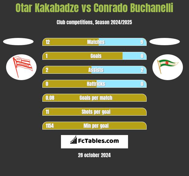 Otar Kakabadze vs Conrado Buchanelli h2h player stats