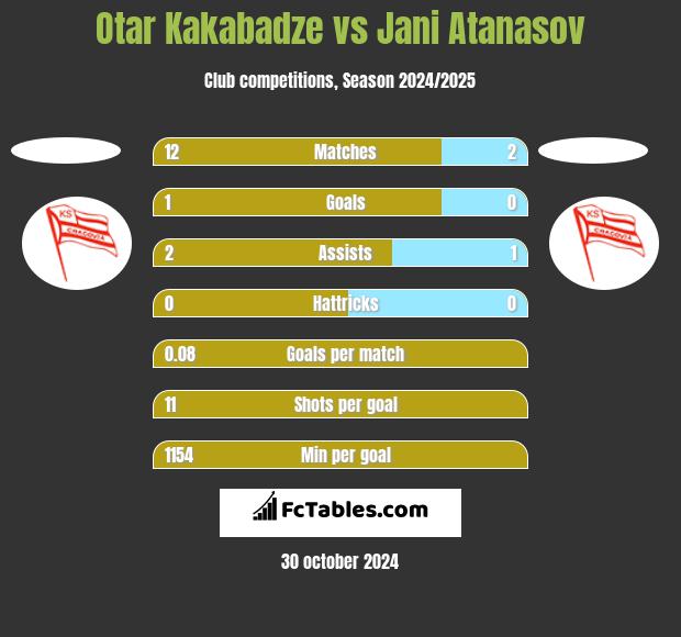 Otar Kakabadze vs Jani Atanasov h2h player stats